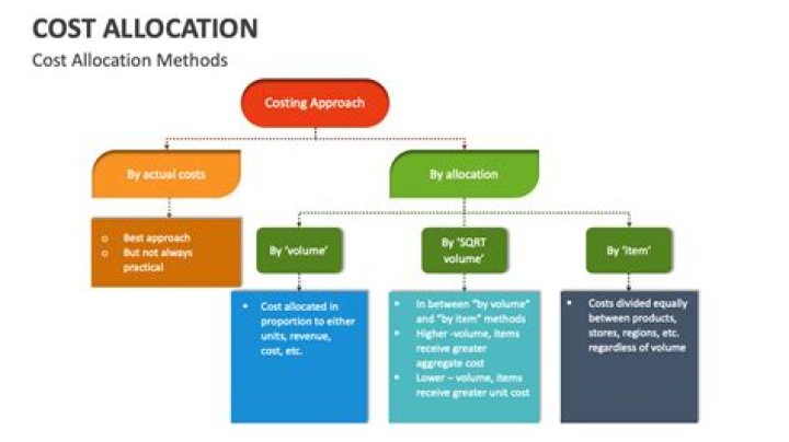 What is the process of allocation of cost?