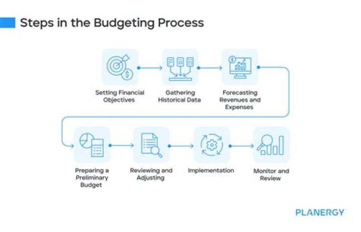 What is the process of budgeting?