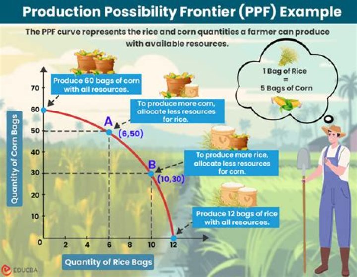What is the production possibilities frontier quizlet?