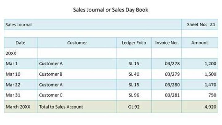 What is the purpose of a sales day book?