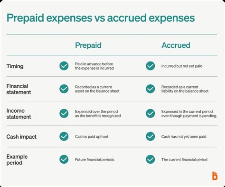 What is the purpose of accrued expenses?