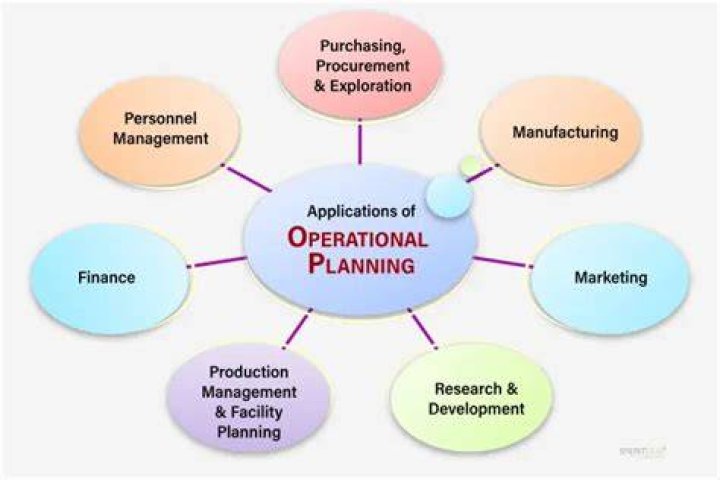 What is the purpose of an operational plan?