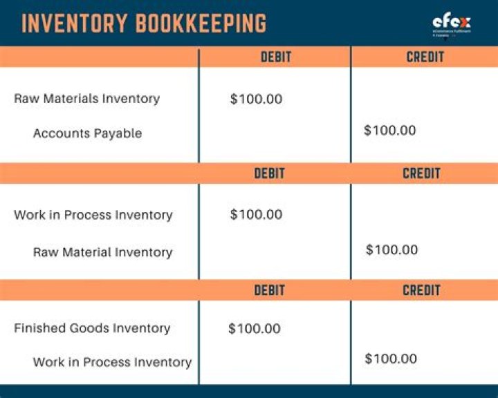 What is the purpose of inventory accounting?