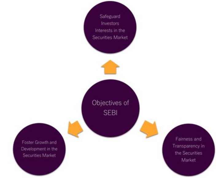 What is the purpose of the SEBI Act?