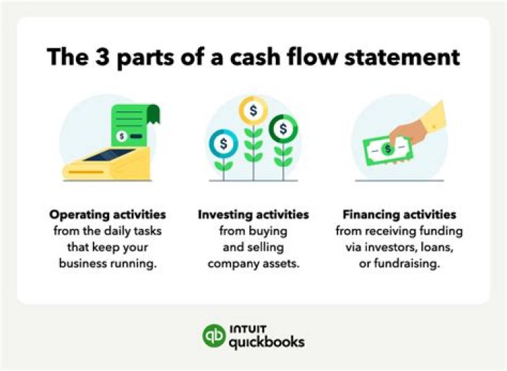 What is the purpose of the statement of cash flows?