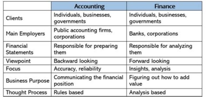 What is the relationship between accounting and statistics?