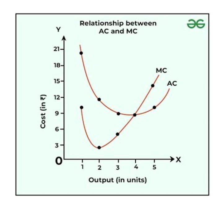 What is the relationship between average cost curve and marginal cost curve?
