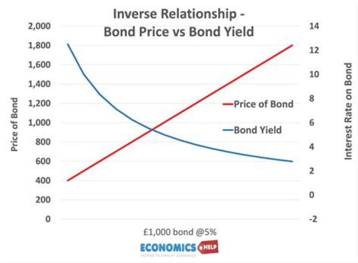 What is the relationship between bond price changes and time to maturity?