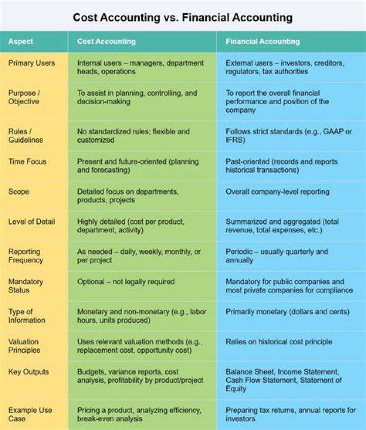 What is the relationship between cost accounting financial accounting and managerial accounting?