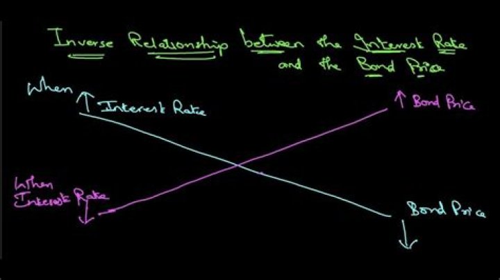 What is the relationship between duration and interest rates?