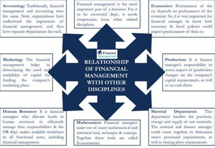 What is the relationship of finance to accounting?
