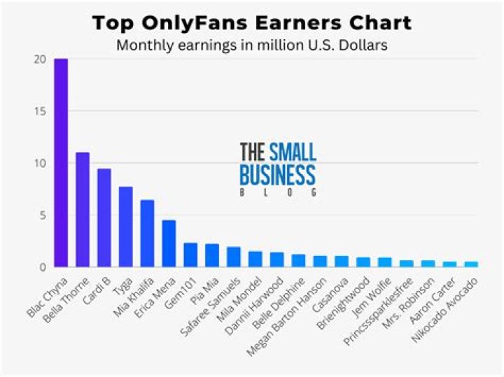 What is the result of earning revenue?