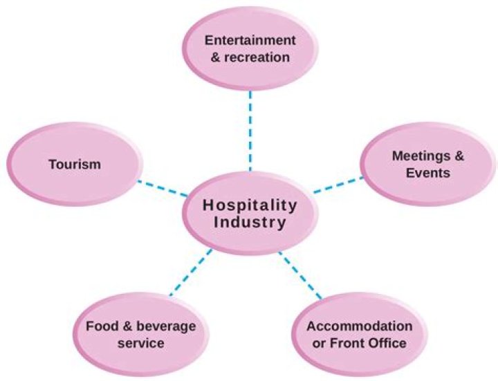 What is the role and impact of convention management in the tourism and hospitality industry?