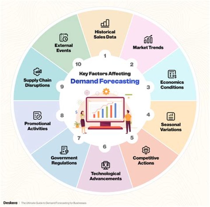 What is the significance of demand forecasting in business decision?