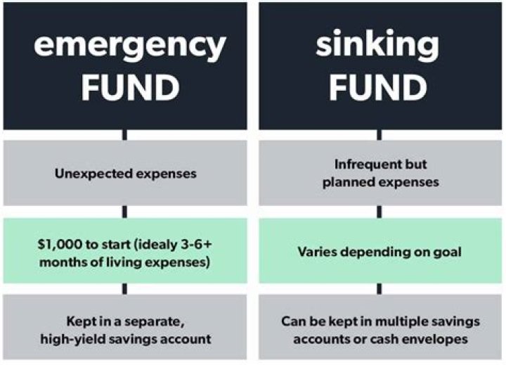 What is the sinking fund approach Dave Ramsey?