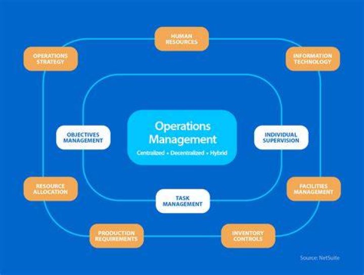 What is the subject of operations management?