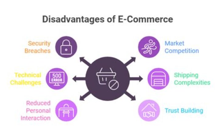 What is the technical limitations of e-commerce?