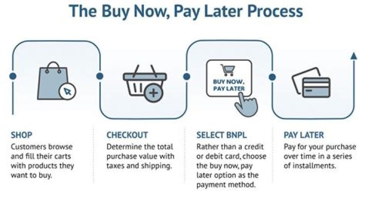 What is the term that refers to when you buy a product by putting a little money down and pay the rest off over time?