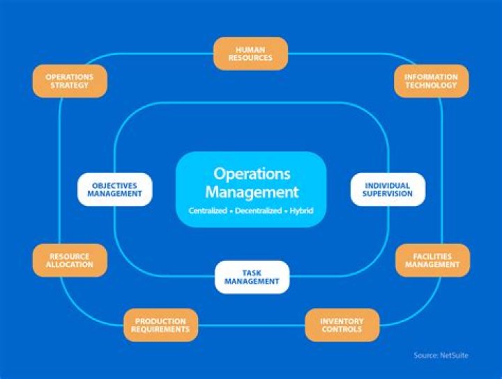 What is the terms of operations management?