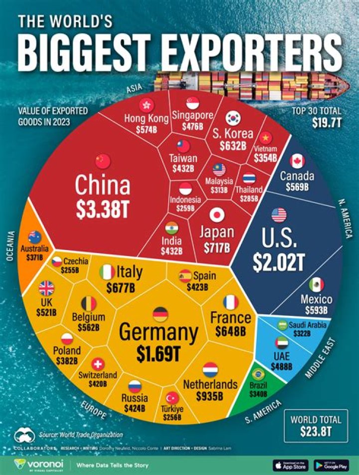 What is the US #1 Export?