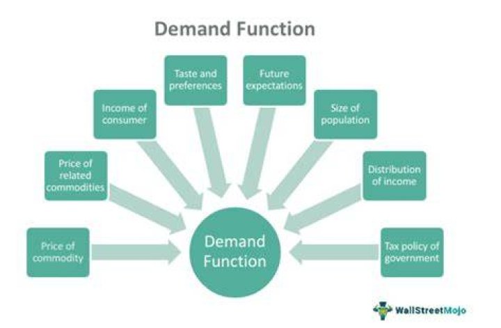 What is the value of demand function?