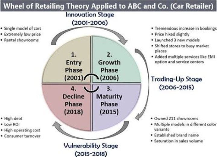 What is the wheel of retailing theory?