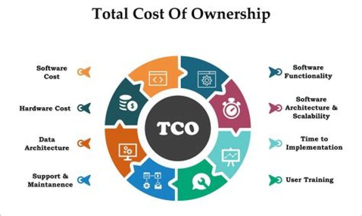 What is Total Cost of Ownership TCO and how is it determined?