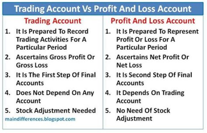 What is trading and profit account?
