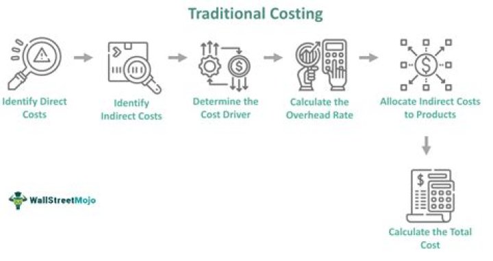 What is traditional costing with example?