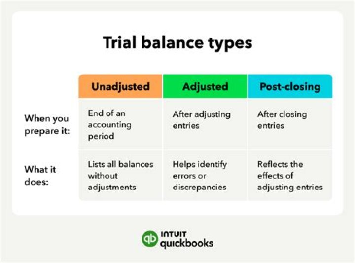 What is trial balance and its types?