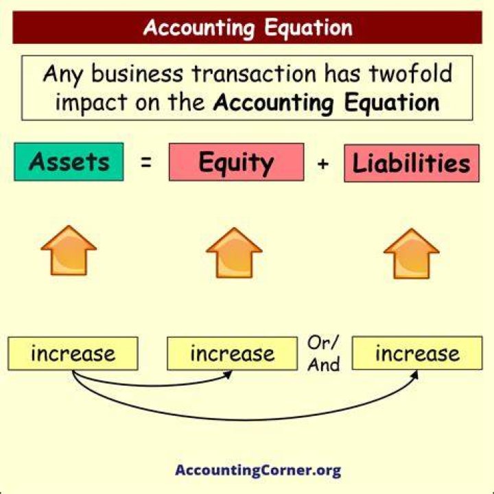 What is true about the fundamental accounting equation?