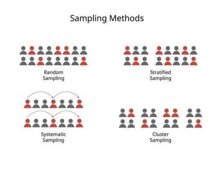What is true for a systematic sampling procedure?