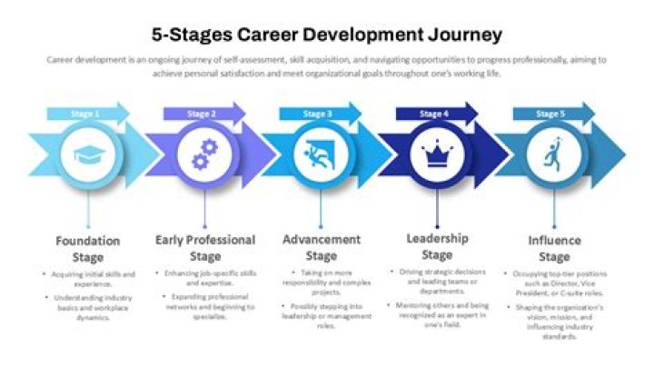 What is your career progression answer?