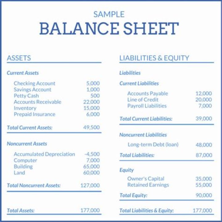 What items are on a balance sheet?