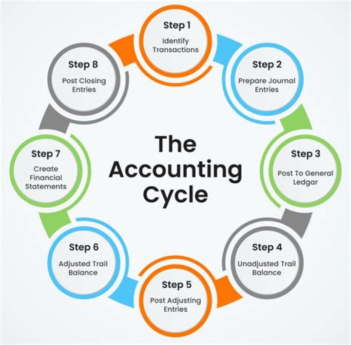 What kind of accounting do you do for a company?