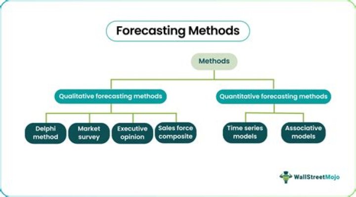 What method is a forecasting method based on the idea that the weather on any day will not change much from the day before?