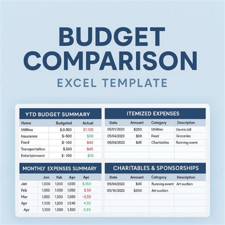 What methods are used to compare budgets?