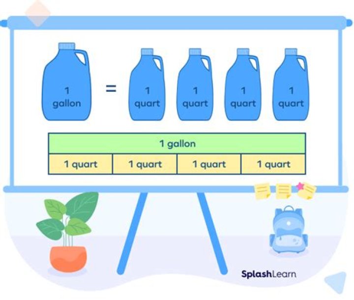 What percent of a quart is a gallon?