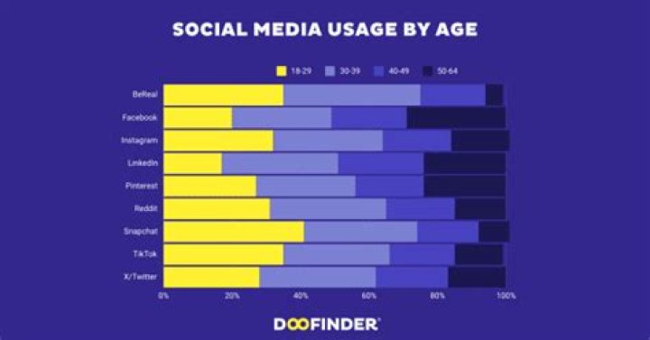 What percentage of 5 7 year olds have a social media profile?
