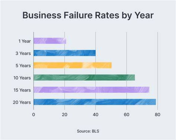What percentage of people fail at trading?