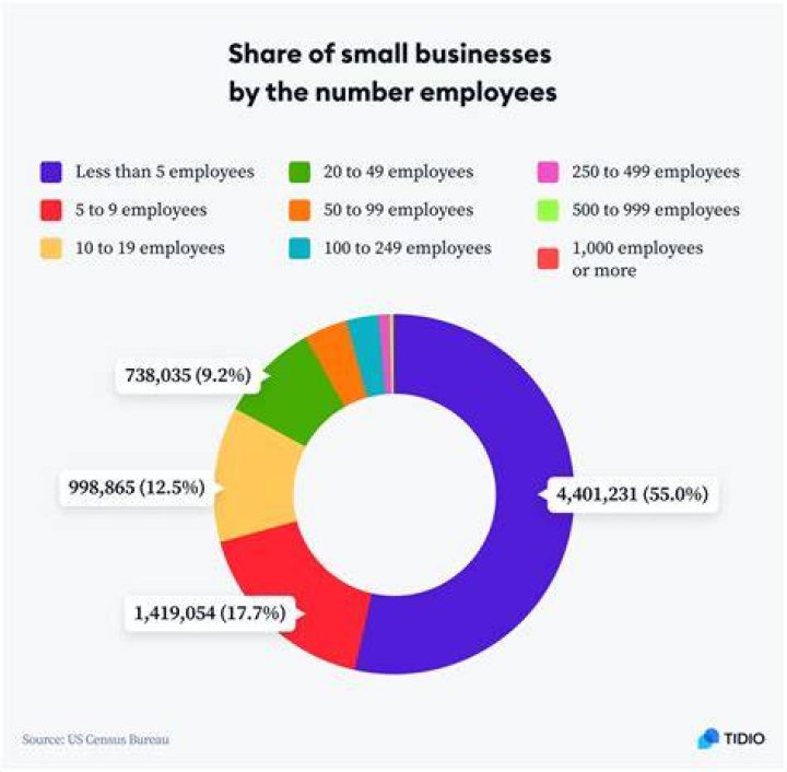 What percentage of small businesses are corporations?