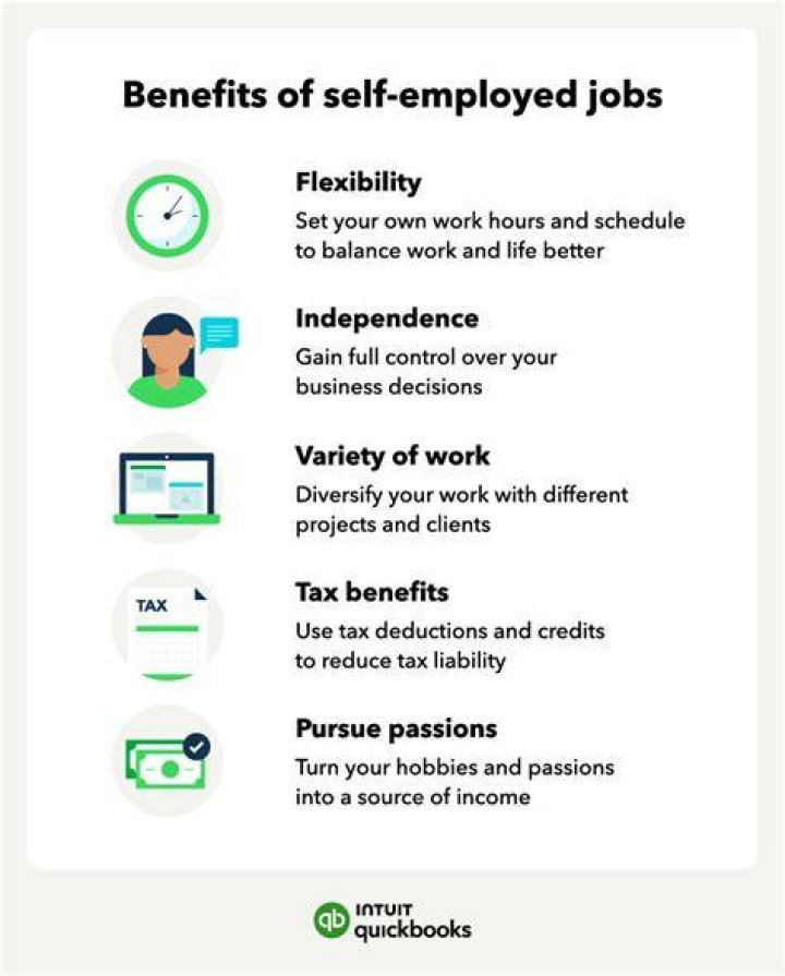 What percentage of us is self-employed?