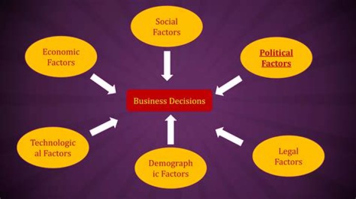 What political factors affect a business?