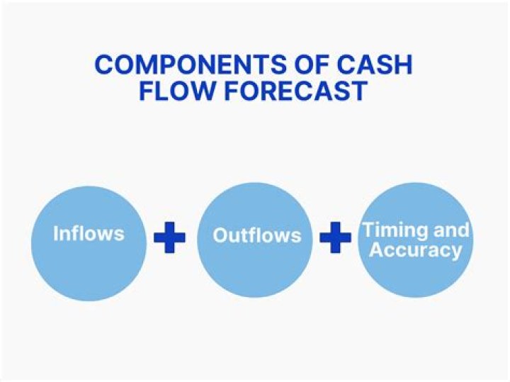 What problems might occur on a cash flow forecast?