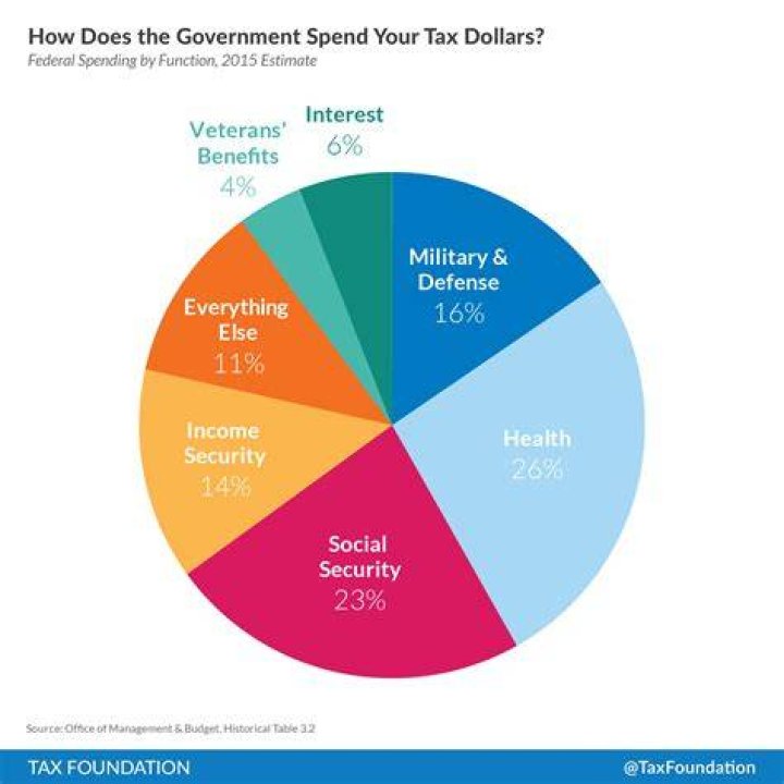 What services are funded by these taxes?