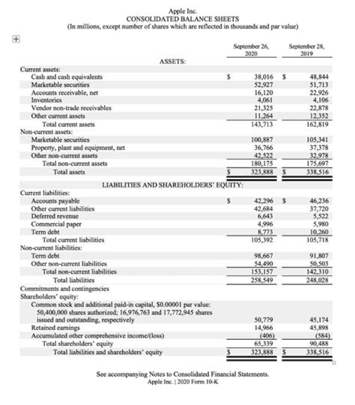 What should be included in a comparative balance sheet?