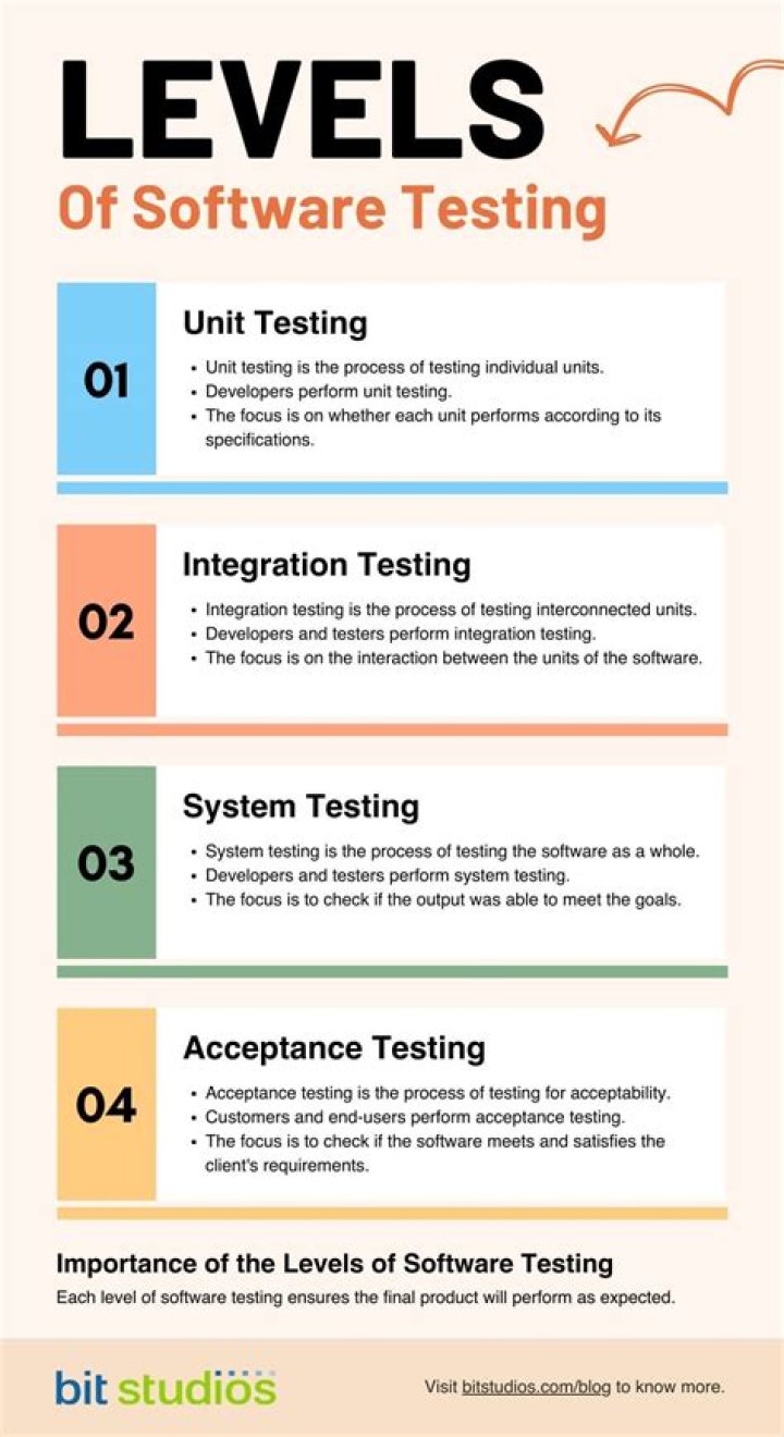 What should be tested in software testing?