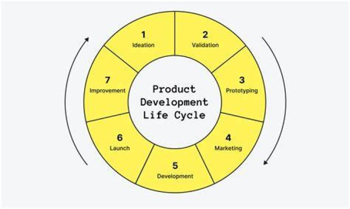 What stage of the new product development process does a firm determine whether a new product will be profitable?
