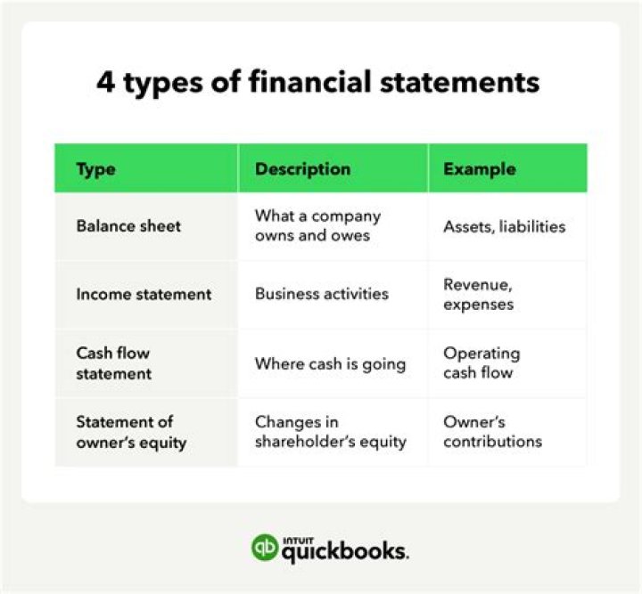 What statements are mainly included in financial statements?
