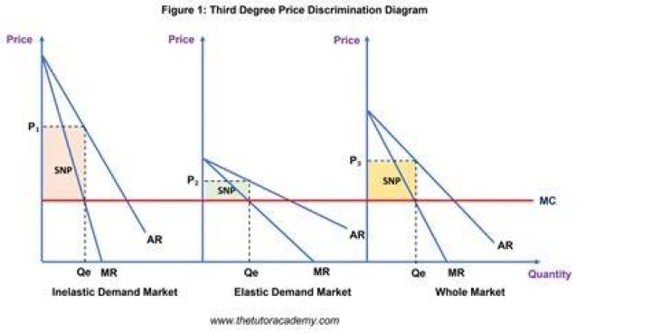 What three conditions must a market meet in order for price discrimination to work?